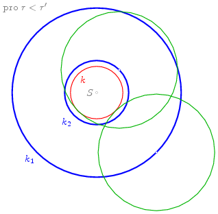 M. v. středů kružnic, jež se dotýkají dané kružnice a mají daný poloměr [kliknutím otevřete PDF obrázek v samostatném okně]